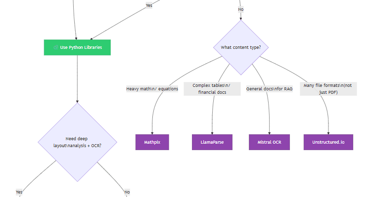 decision-tree-for-doc-processing-featured