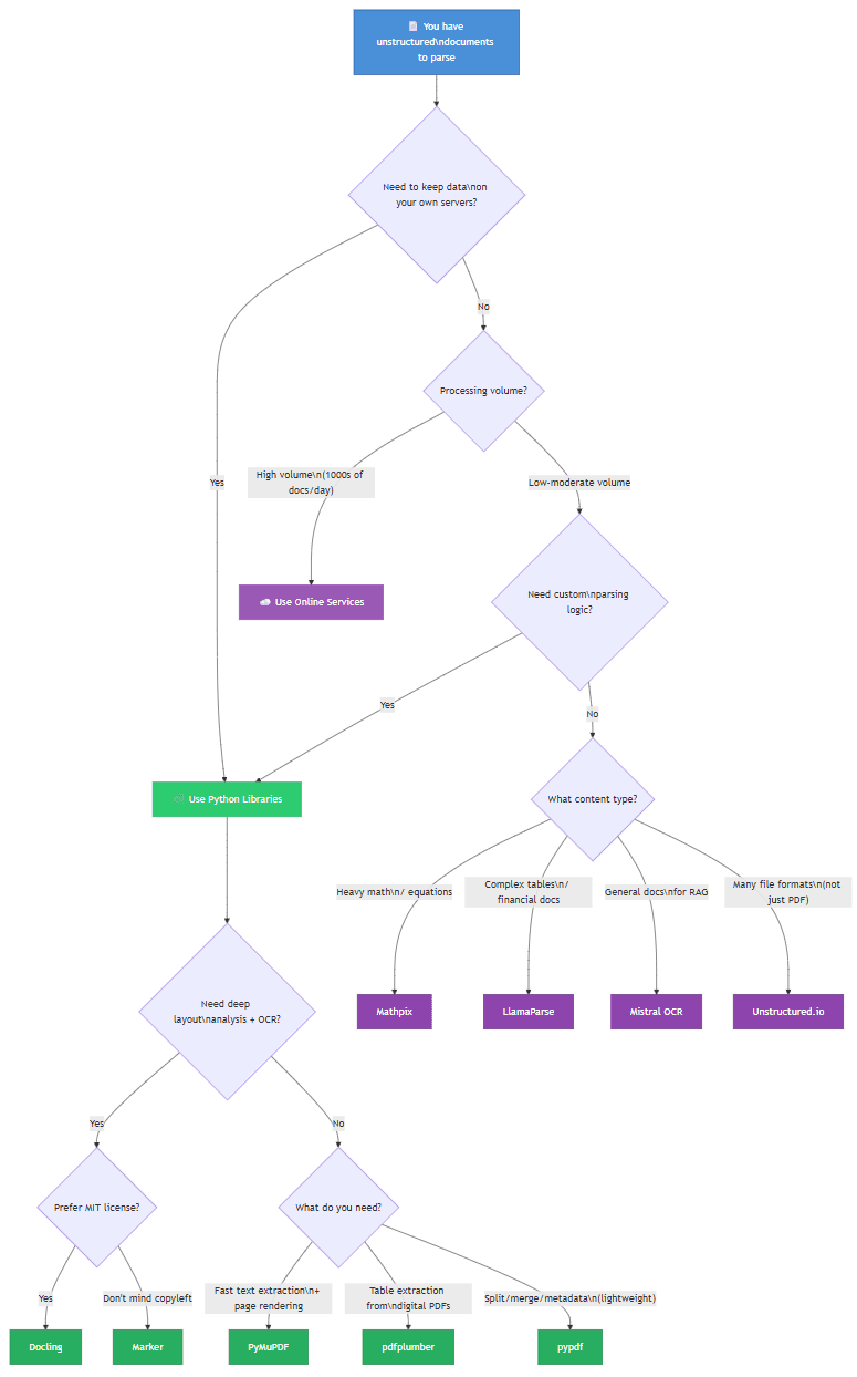 decision-tree-for-doc-processing