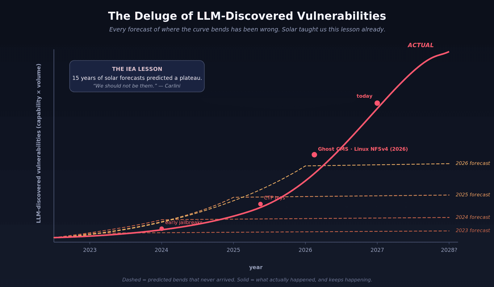 The Deluge of LLM-Discovered Vulnerabilities