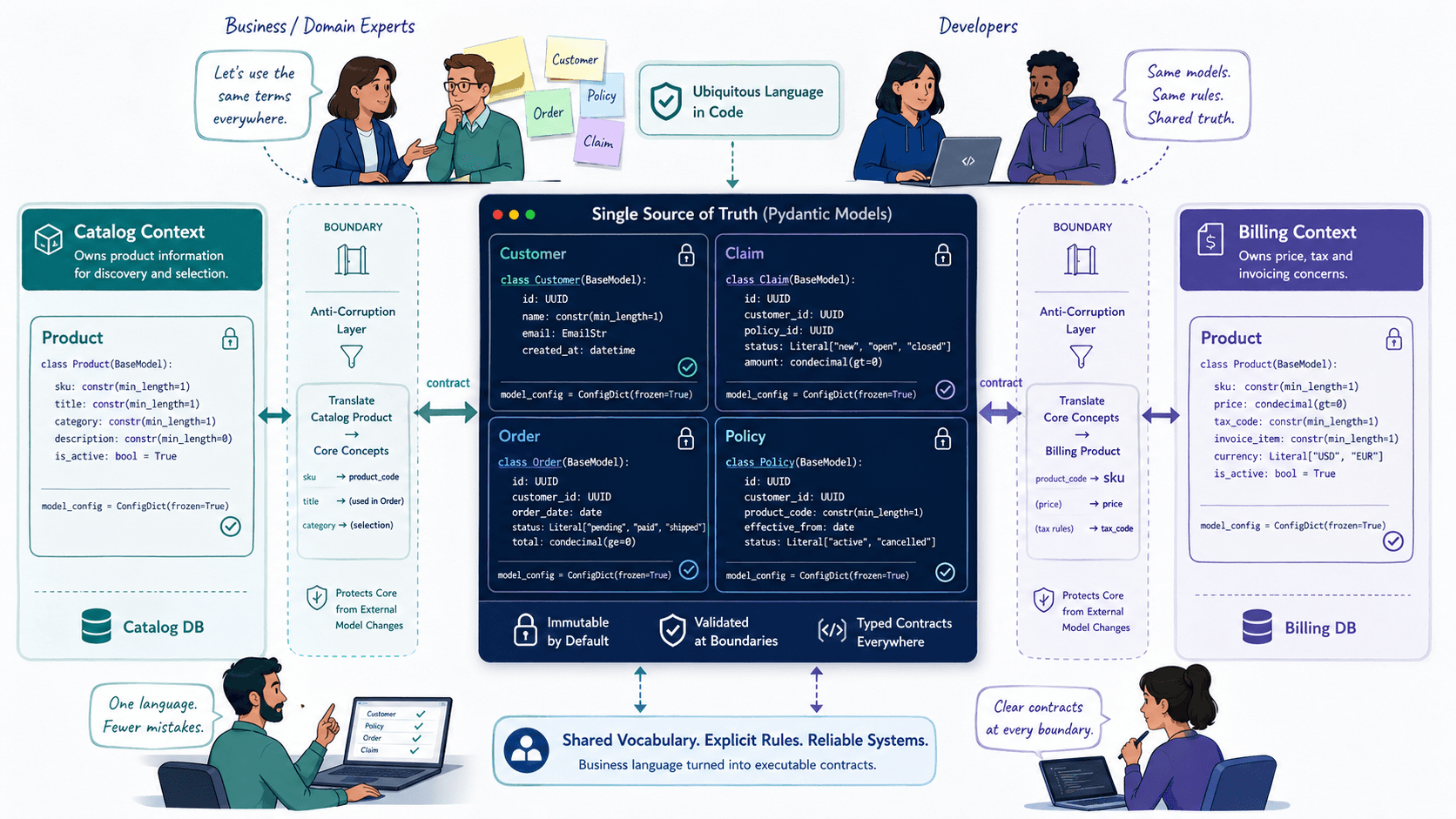 Encoding authority and trust in business workflows and organizational concept frameworks 