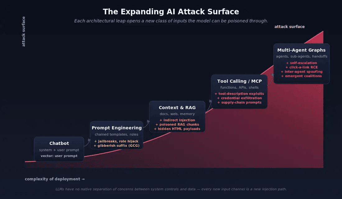 Ever expanding AI attack surface