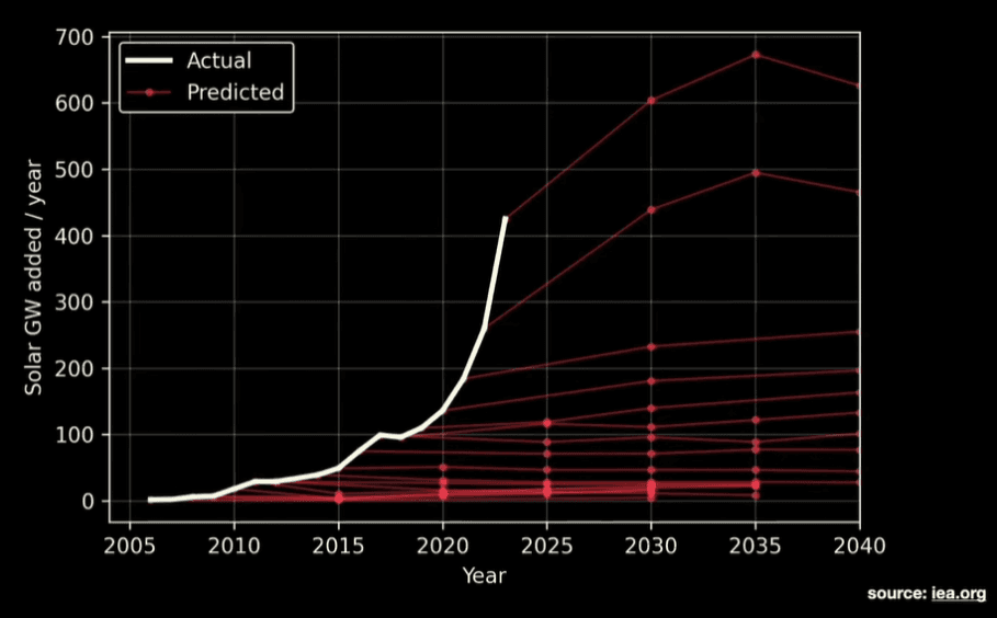 IEA solar prediction curves