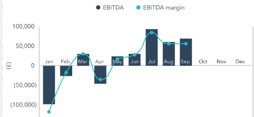 ebitda bar chare