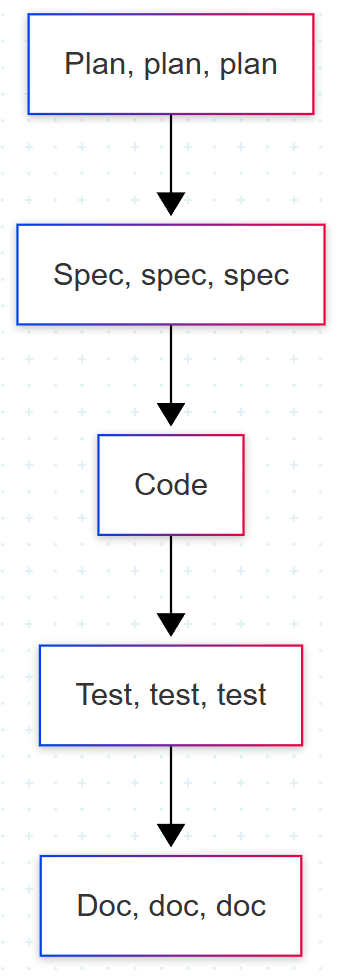 plan-spec-code-test-doc