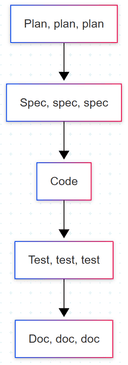 plan-spec-code-test-doc