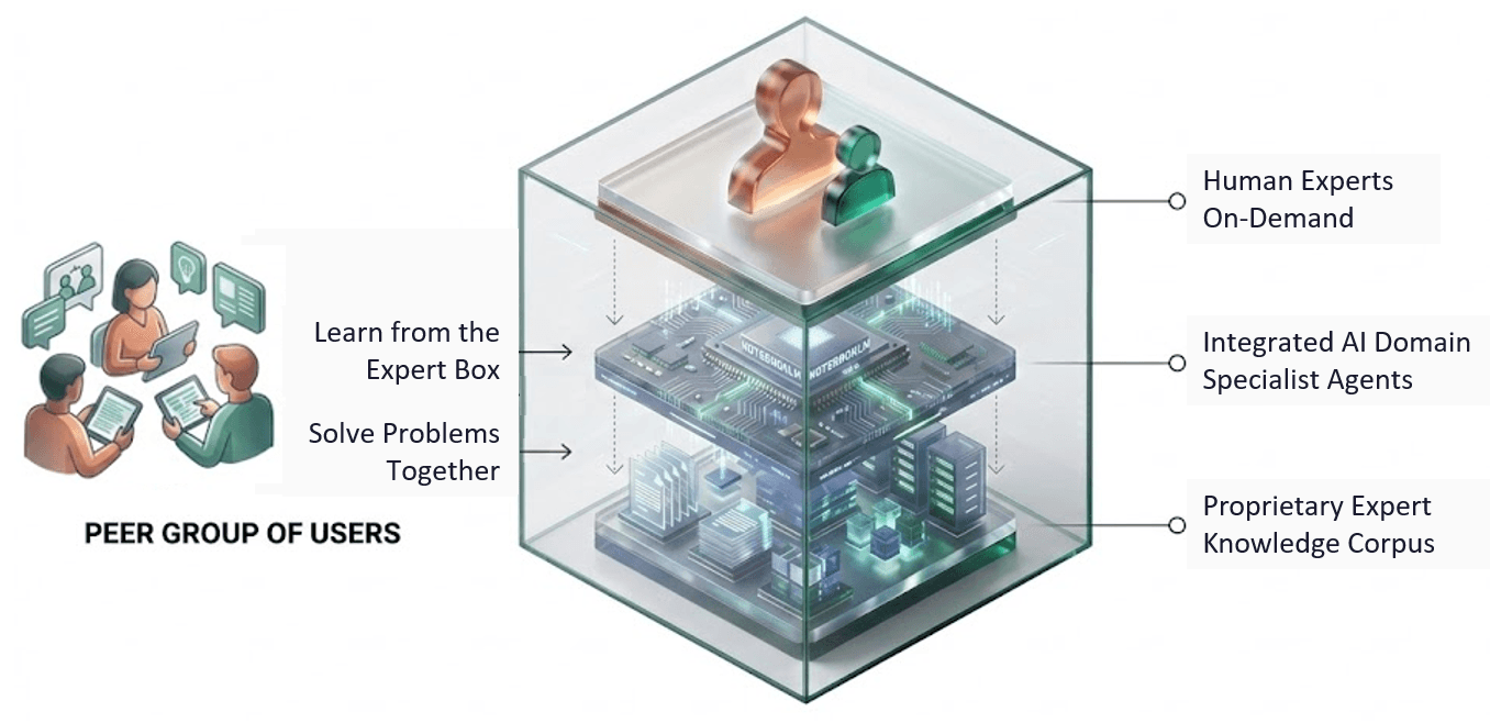 Peer group of users accessing the Expert-in-a-Box