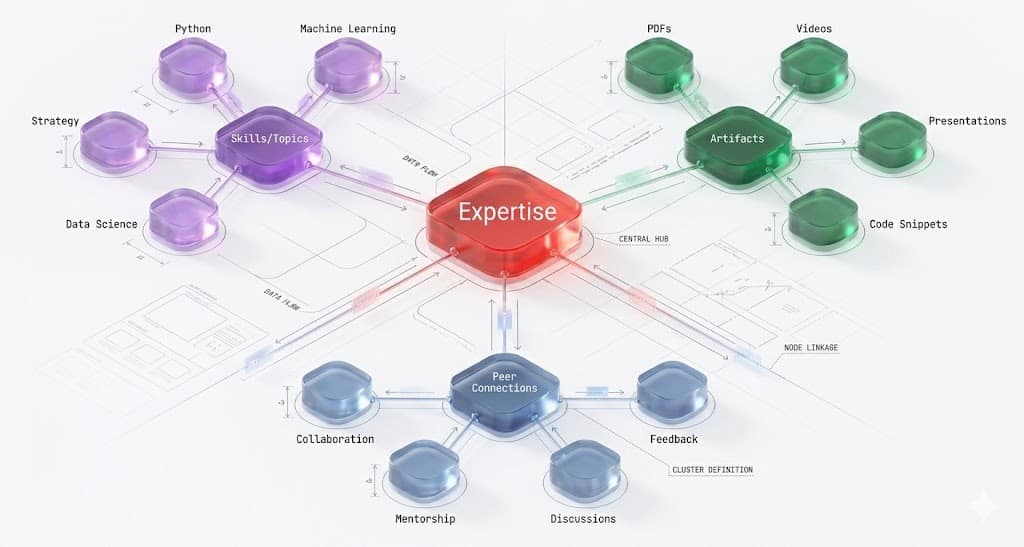 Expertise network — Skills, Topics, Artifacts, and Peer Connections