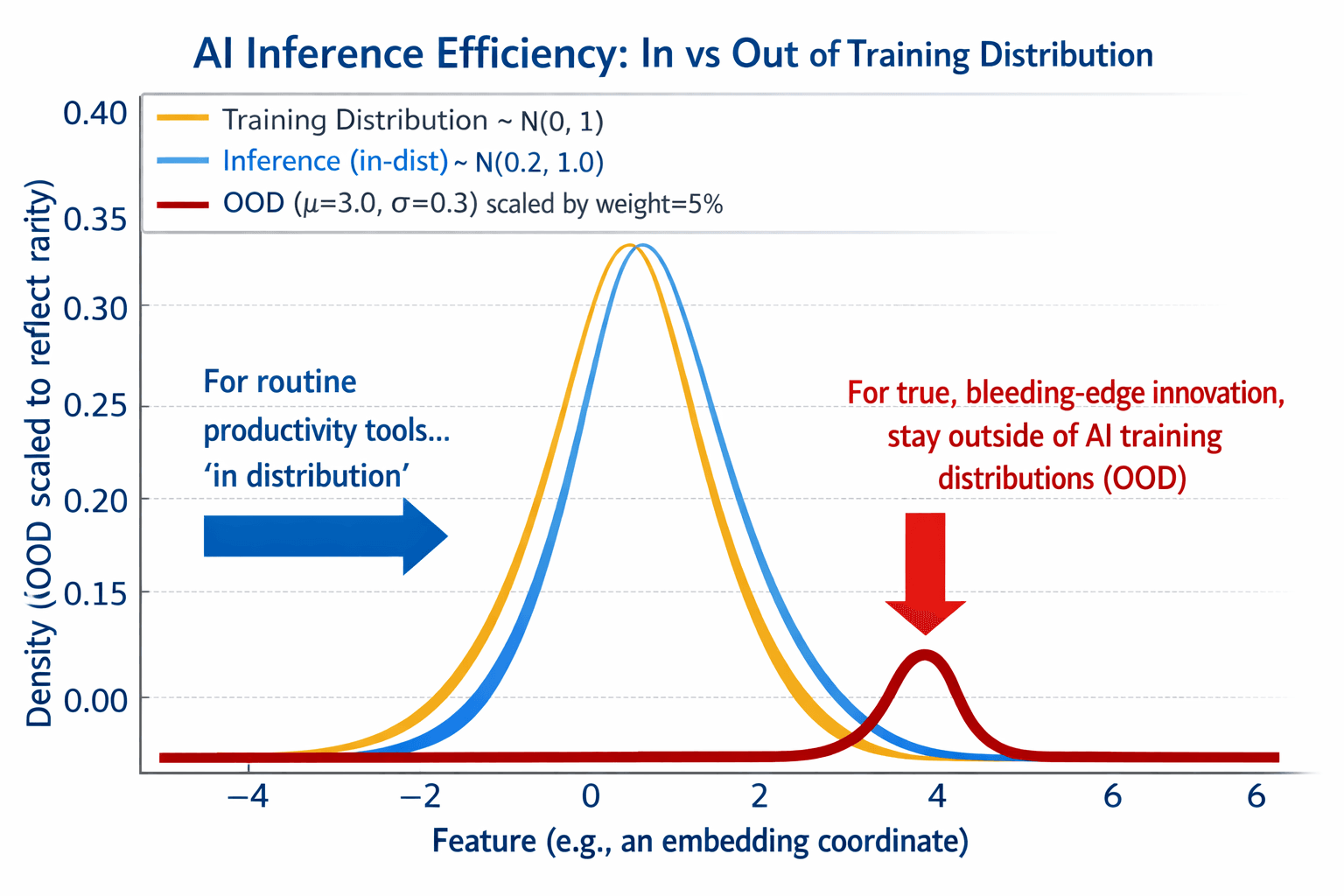 AI Inference Efficiency: In vs Out of Training Distribution