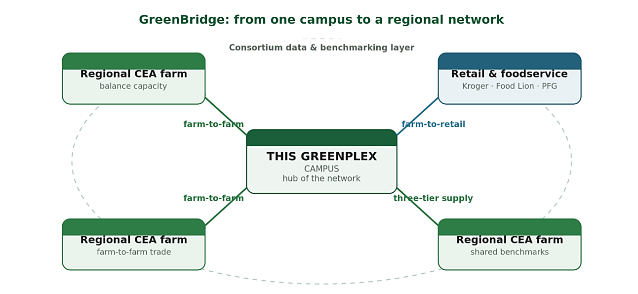 GreenBridge network: this GreenPlex campus as the hub of regional CEA farms and retail buyers